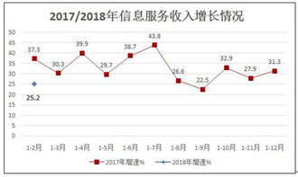1-2月我國規(guī)模以上互聯(lián)網(wǎng)企業(yè)業(yè)務(wù)收入同比增長(zhǎng)20.4%，信息服務(wù)業(yè)務(wù)表現(xiàn)亮眼