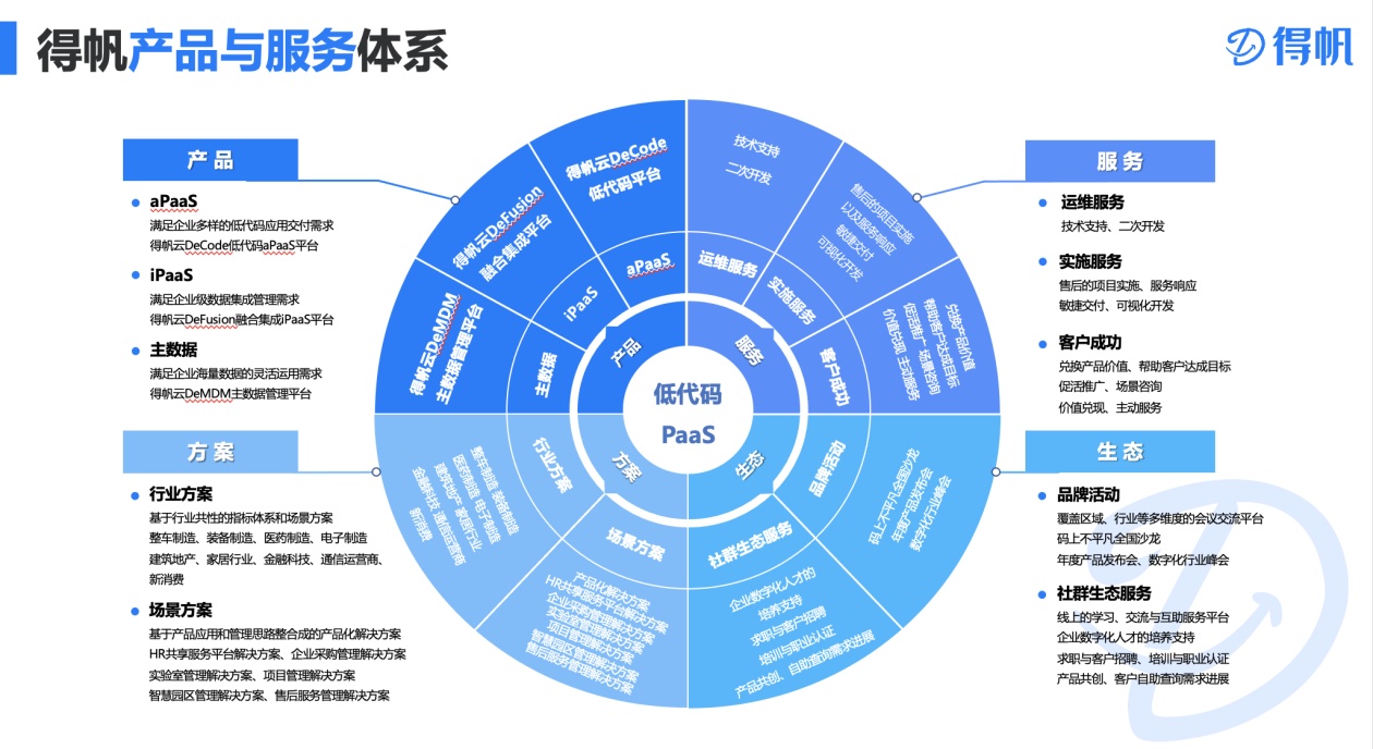 得帆信息張桐 AIGC+低代碼開啟軟件開發“自動駕駛”模式